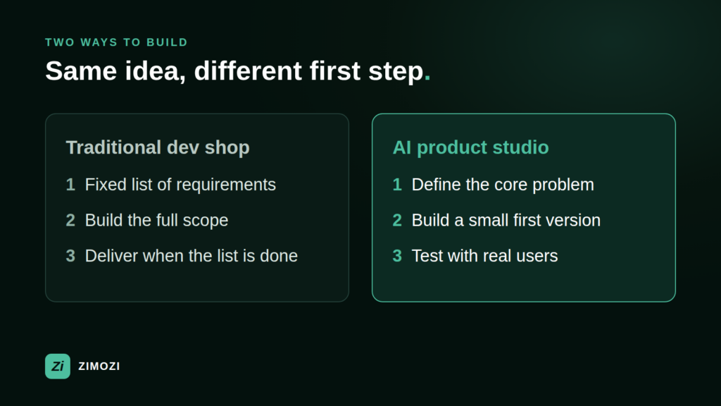 Comparison of a traditional dev shop, which builds the full scope and delivers at the end, and an AI product studio, which defines the problem, builds a small first version and tests with real users